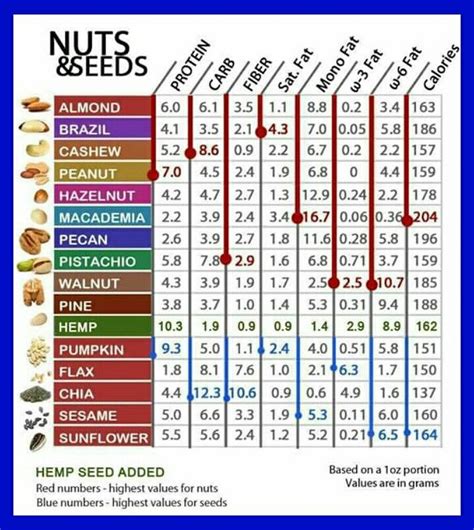 omega peanuts|omega 3 in nuts chart.